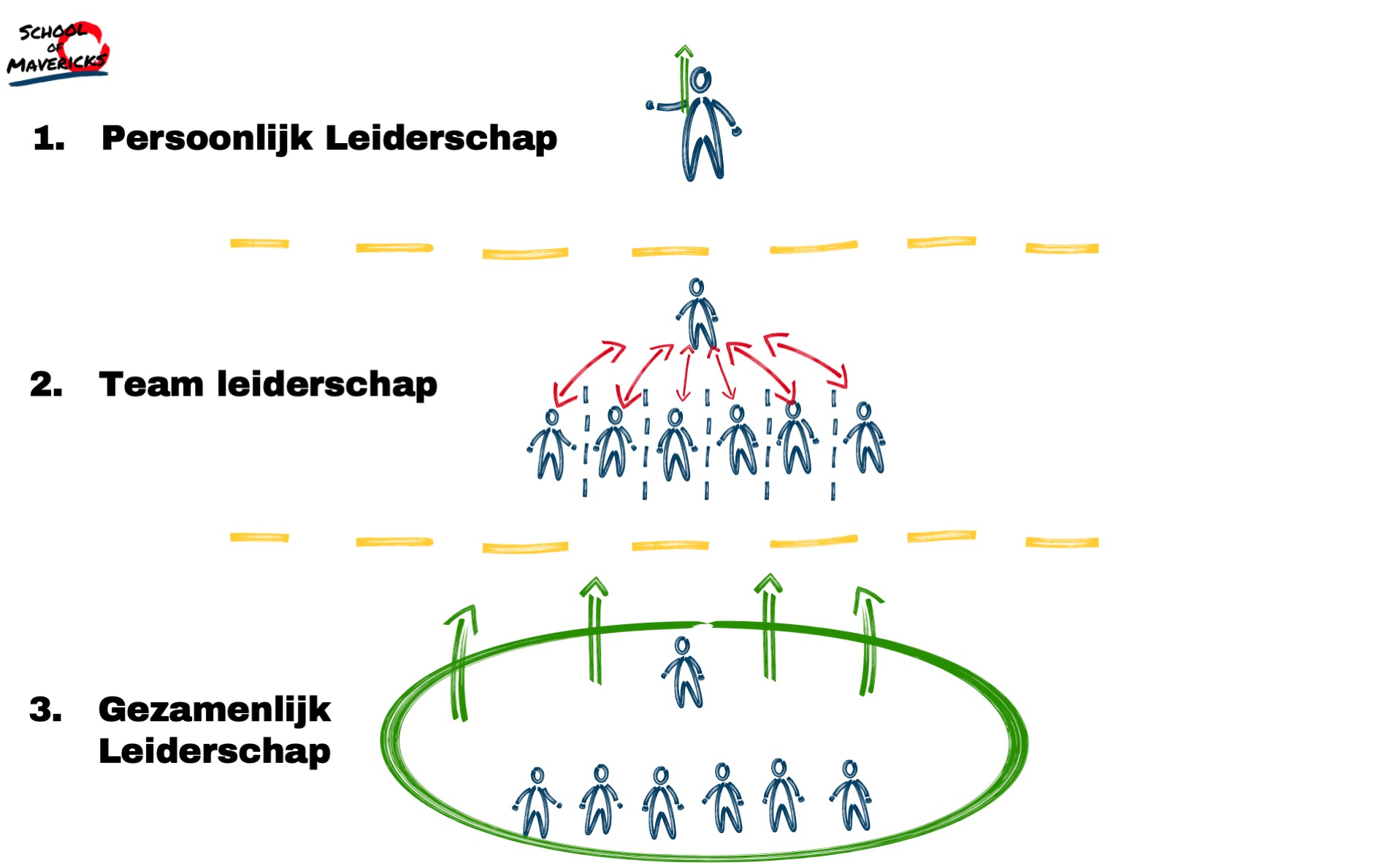 Drie niveaus van leiderschap – waar begin je als je wil verbeteren